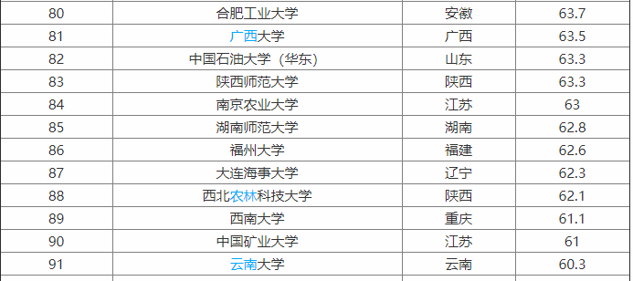 云南大學是211嗎?企業認可度高嗎?什么專業最好?宿舍條件如何