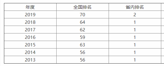 云南大學是211嗎?企業認可度高嗎?什么專業最好?宿舍條件如何