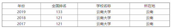 云南大學是211嗎?企業認可度高嗎?什么專業最好?宿舍條件如何