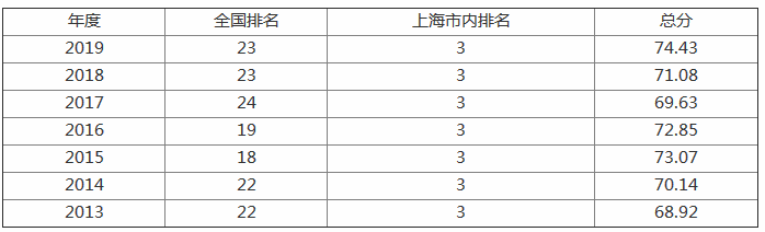 上海同濟大學是985還是211?全國排名第幾?同濟在上海的地位如何