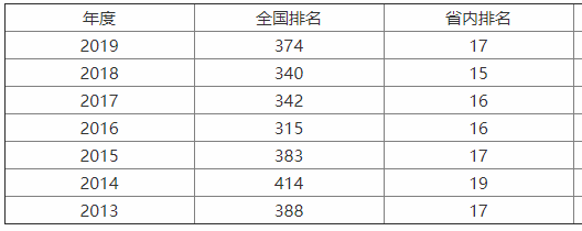 西安郵電大學(xué)師資力量怎樣?排名第幾?是211嗎?王牌專業(yè)有哪些
