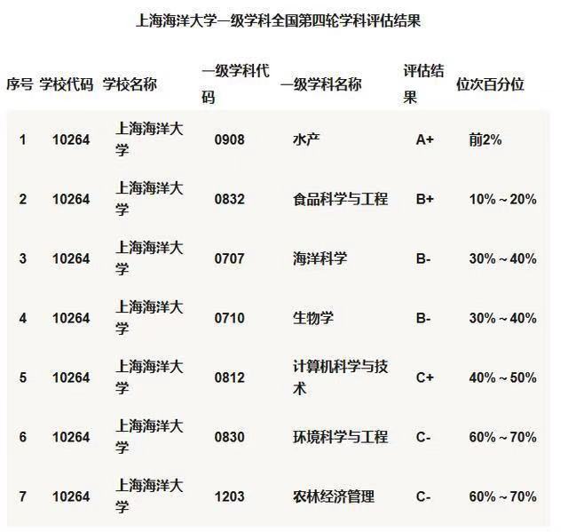 上海海洋大學(xué)很厲害嗎?是985嗎?王牌專業(yè)有哪些?畢業(yè)去向