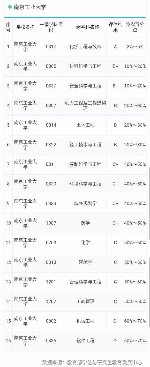 南京工業(yè)大學(xué)是211嗎?實(shí)力如何?最牛專業(yè)是什么?就業(yè)率高嗎