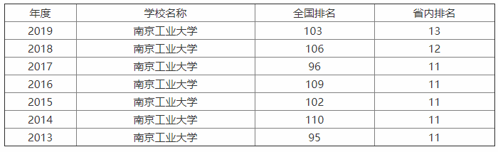 南京工業(yè)大學(xué)是211嗎?實(shí)力如何?最牛專業(yè)是什么?就業(yè)率高嗎