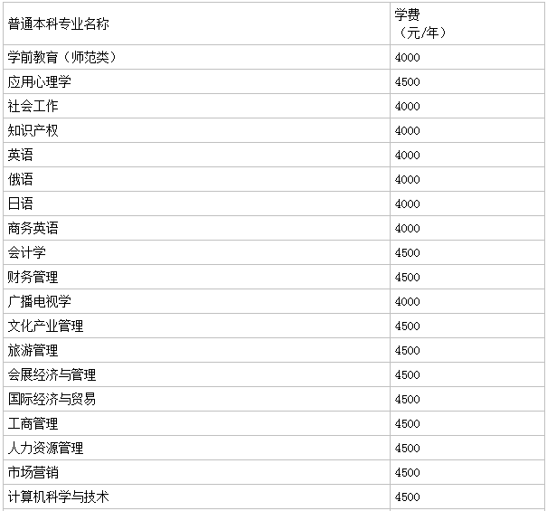 山東女子學(xué)院是幾本怎么樣好不好?學(xué)校有男生嗎學(xué)費(fèi)一年多少錢?