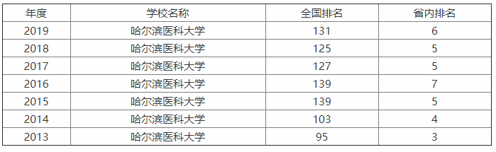 哈爾濱醫(yī)科大學(xué)是211嗎?什么水平?宿舍條件?學(xué)費(fèi)多少貴嗎?