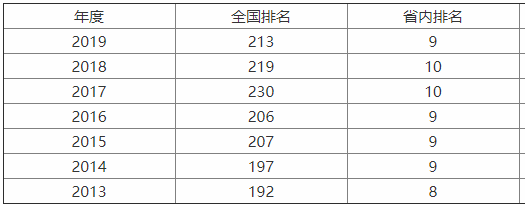 成都中醫(yī)藥大學(xué)是重點(diǎn)大學(xué)嗎?口碑如何?優(yōu)勢(shì)專業(yè)?就業(yè)方向