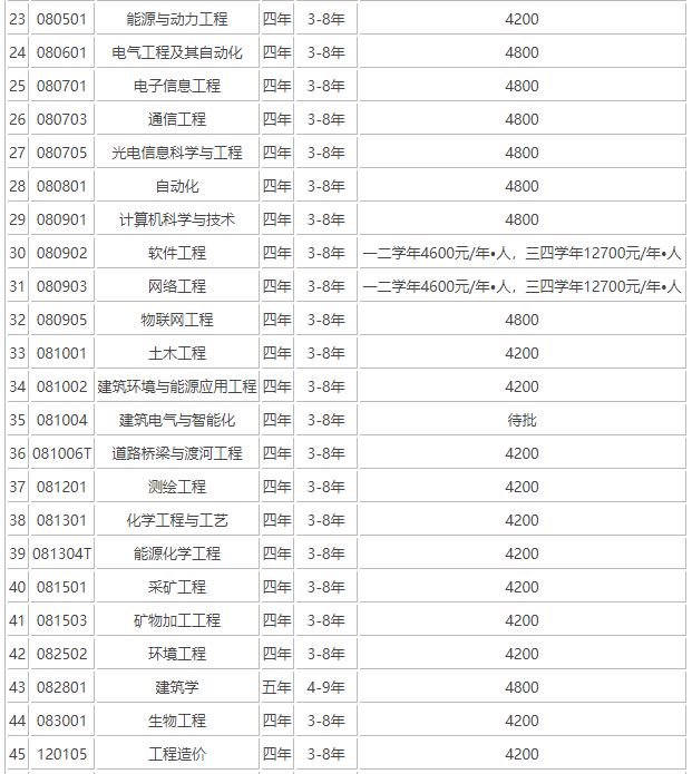 遼寧科技大學(xué)是985嗎?實(shí)力如何?排名第幾?學(xué)費(fèi)多少貴嗎?