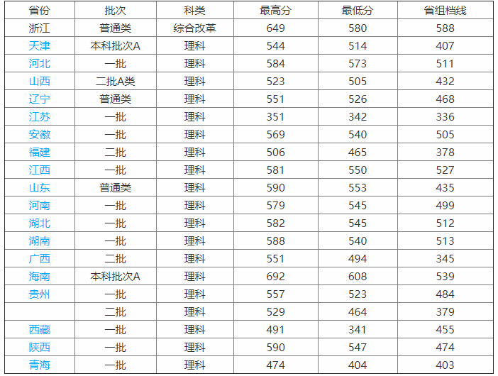 浙江中醫藥大學師資力量如何?幾本?王牌專業有哪些?就業率高嗎