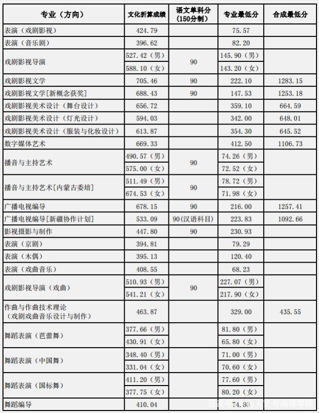 上海戲劇學(xué)院是985還是211?分?jǐn)?shù)線多少?招生條件有哪些學(xué)費(fèi)多少