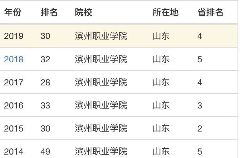濱州職業學院怎么樣好不好?專升本幾率大嗎?宿舍環境如何?