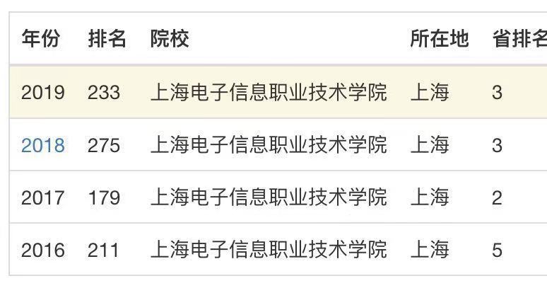 上海電子信息職業(yè)技術(shù)學(xué)院號稱”專科211“?實力很強嗎學(xué)費多少