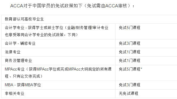 金融學碩士免考acca是真的嗎?acca考哪些科目在國內含金量如何
