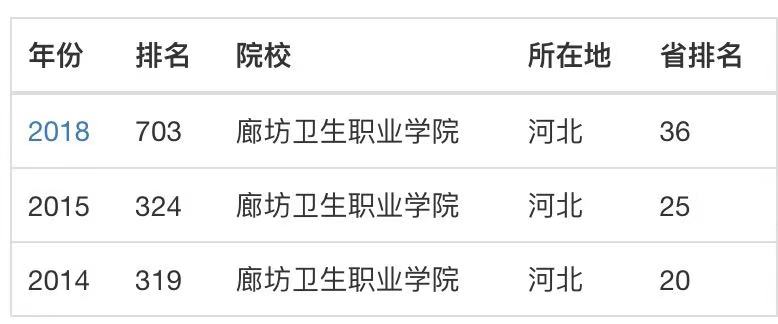廊坊衛生職業學院怎么樣?在哪?可以專升本嗎?宿舍條件好不好?