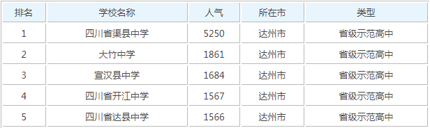 達州哪個高中最好揭秘中學排行前五名?達州中學和達一中哪個好?