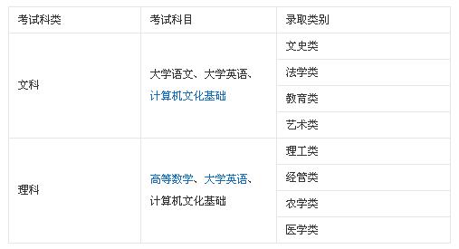 專升本必考科目有哪些通過率高嗎?專升本考試與高考哪個難度更大