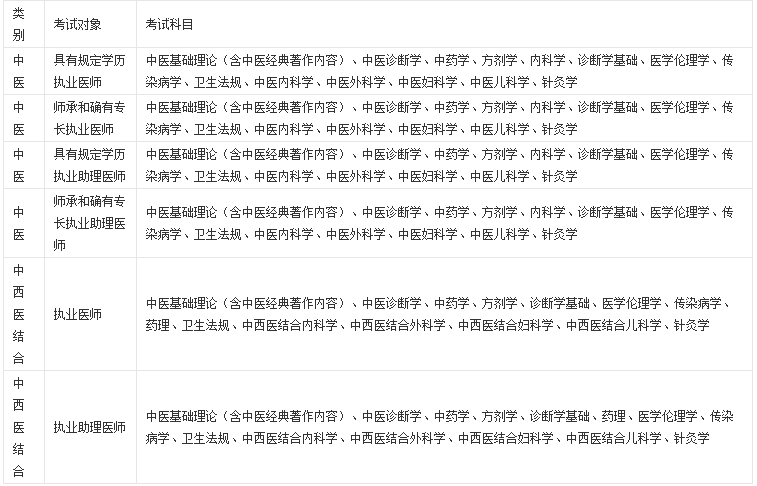 執(zhí)業(yè)醫(yī)師考試科目有哪些?執(zhí)業(yè)醫(yī)師證報考條件是什么?