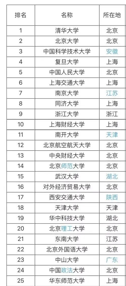 985大學211大學是什么意思?哪個好?最新985 211大學名單