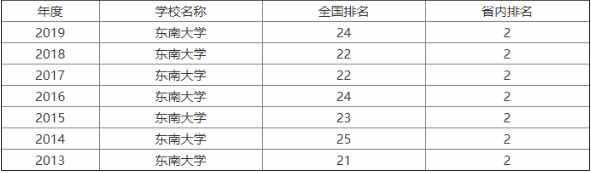 東南大學(xué)是985還是211?什么檔次?考研難不難?2019考研復(fù)試線
