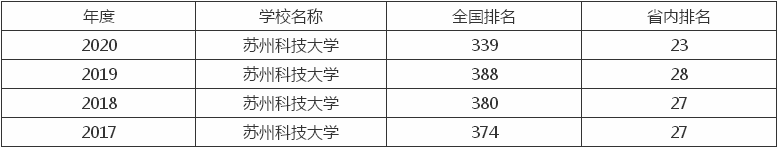 蘇州科技大學實力如何?排名第幾?考研含金量高嗎?難不難?