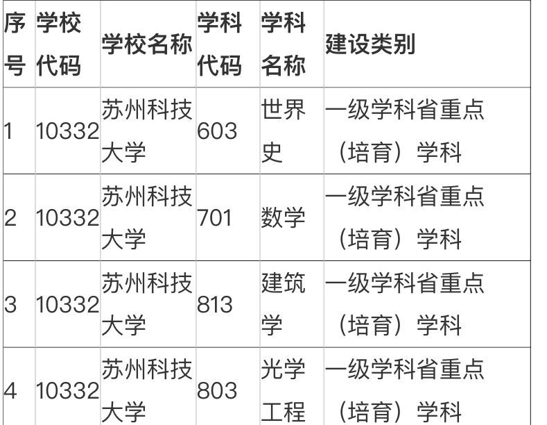 蘇州科技大學實力如何?排名第幾?考研含金量高嗎?難不難?