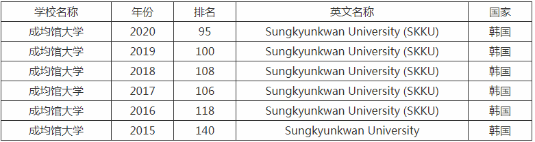 成均館大學世界排名多少學歷中國承認嗎?入學條件及留學費用介紹?