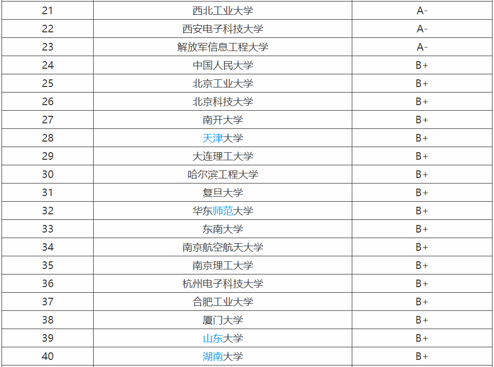 計(jì)算機(jī)專業(yè)需要學(xué)什么就業(yè)方向有哪些?計(jì)算機(jī)專業(yè)大學(xué)排名