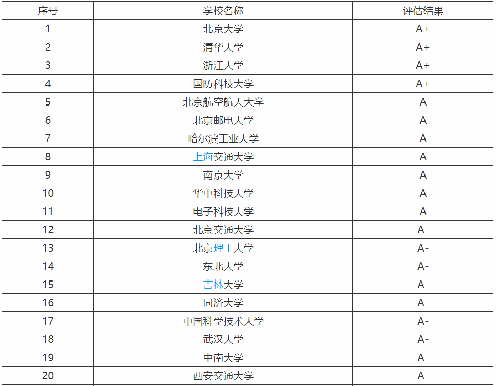 計(jì)算機(jī)專業(yè)需要學(xué)什么就業(yè)方向有哪些?計(jì)算機(jī)專業(yè)大學(xué)排名
