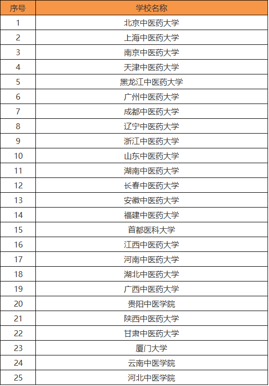 中醫藥大學有哪些?最好的是哪所?盤點所有中醫藥大學的排名情況