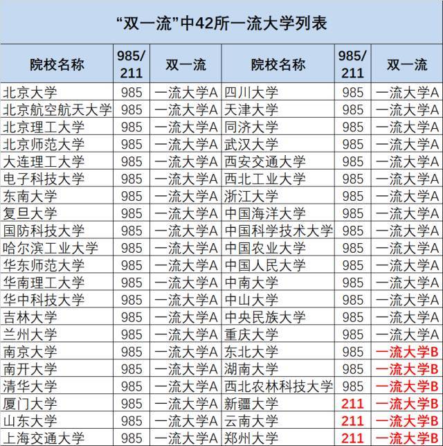雙一流大學42所名單,可分為幾個檔次?雙一流大學是什么意思