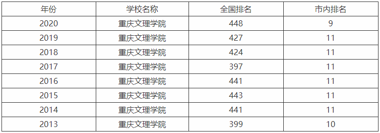 重慶文理學(xué)院是一本嗎難不難考?全國排名第幾畢業(yè)生好就業(yè)嗎?