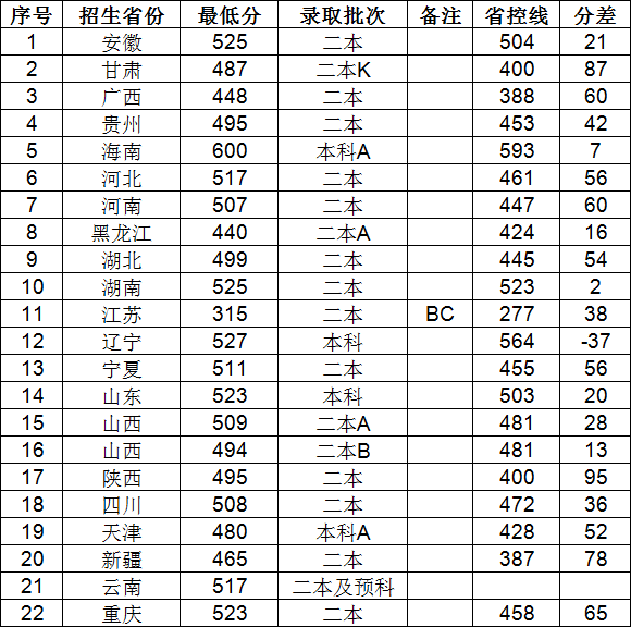 晉中學(xué)院是幾本排名如何?多少分能上?2019藝術(shù)類錄取分?jǐn)?shù)線高嗎