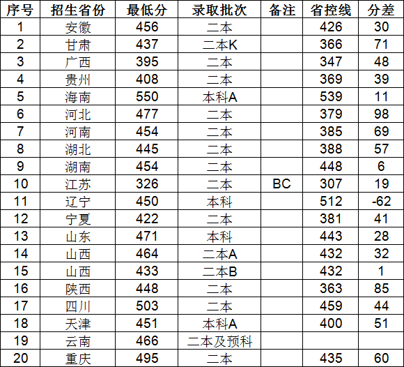 晉中學(xué)院是幾本排名如何?多少分能上?2019藝術(shù)類錄取分?jǐn)?shù)線高嗎