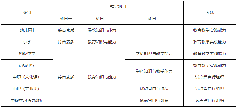 中小學教師資格證考試科目有哪些難嗎?2020年考試時間及報考條件