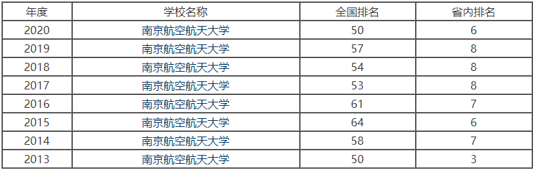 南京航空航天大學(xué)算名校嗎地址在哪?就業(yè)率高嗎2023年錄取分數(shù)線