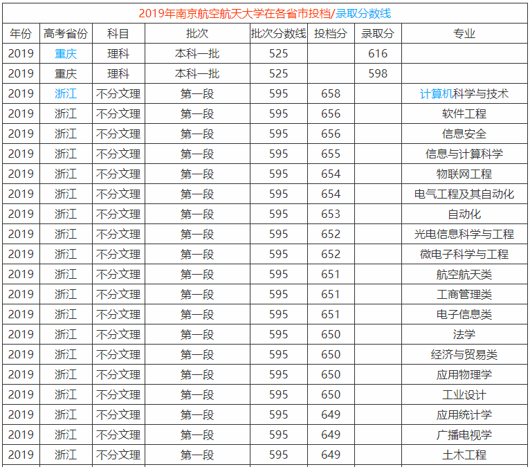 南京航空航天大學(xué)算名校嗎地址在哪?就業(yè)率高嗎2023年錄取分數(shù)線
