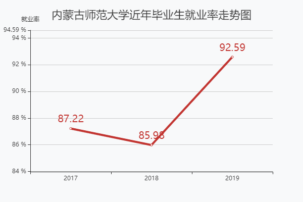 內(nèi)蒙古師范大學(xué)是幾本院校哪個(gè)校區(qū)好?宿舍條件怎么樣好就業(yè)嗎?
