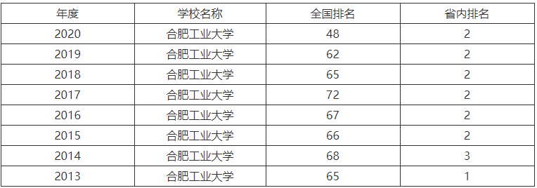 合肥工業(yè)大學(xué)算名校嗎是985還是211?好就業(yè)嗎四大王牌專業(yè)是什么