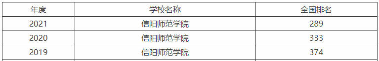 信陽師范學(xué)院是一本還是二本怎么樣好不好?2021年錄取分?jǐn)?shù)線多少