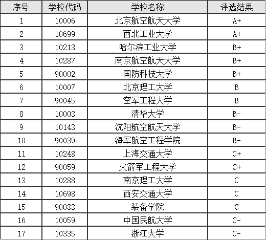 要當飛行員應該考什么學校,培養飛行員的大學排名