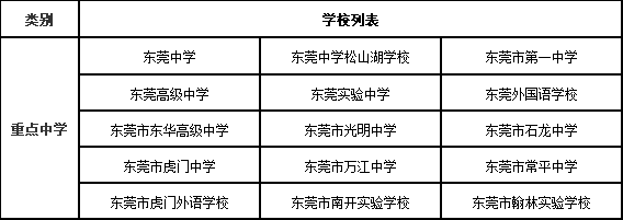 東莞高中最新排名一覽表,東莞重點(diǎn)高中有哪些學(xué)校