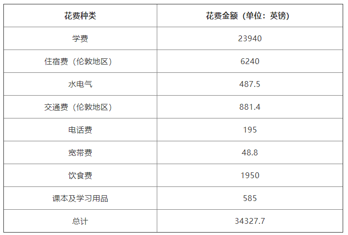 英國留學(xué)費(fèi)用大概需要多少錢?英國留學(xué)需要滿足什么條件要求?