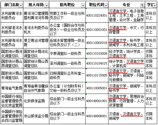 漢語言文學(xué)適合考哪類公務(wù)員?漢語言文學(xué)專業(yè)就業(yè)方向和前景