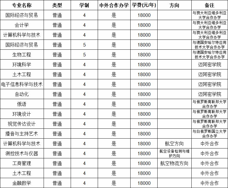 河南大學(xué)中外合作辦學(xué)怎么樣有哪些專業(yè),學(xué)費(fèi)多少錢
