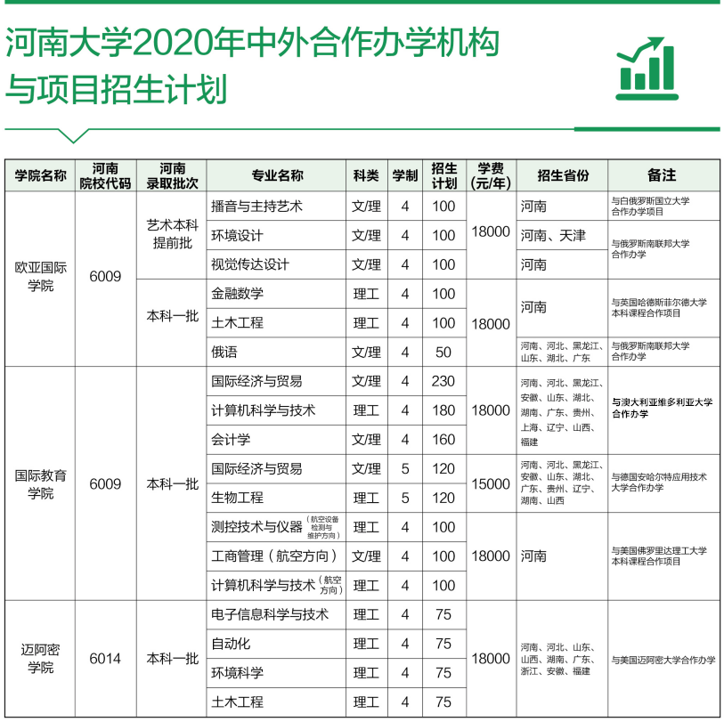 河南大學(xué)中外合作辦學(xué)怎么樣有哪些專業(yè),學(xué)費(fèi)多少錢
