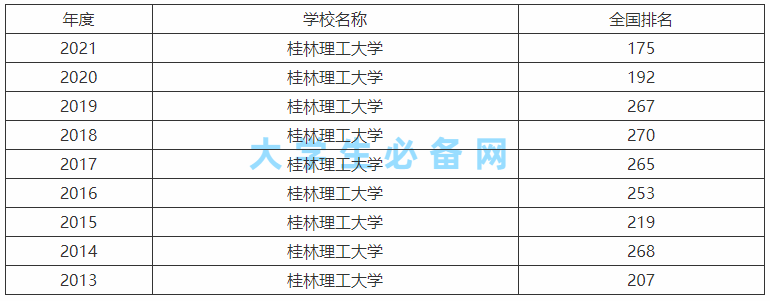 桂林理工大學(xué)是一本還是二本值得去嗎?全國排名及畢業(yè)生好就業(yè)嗎