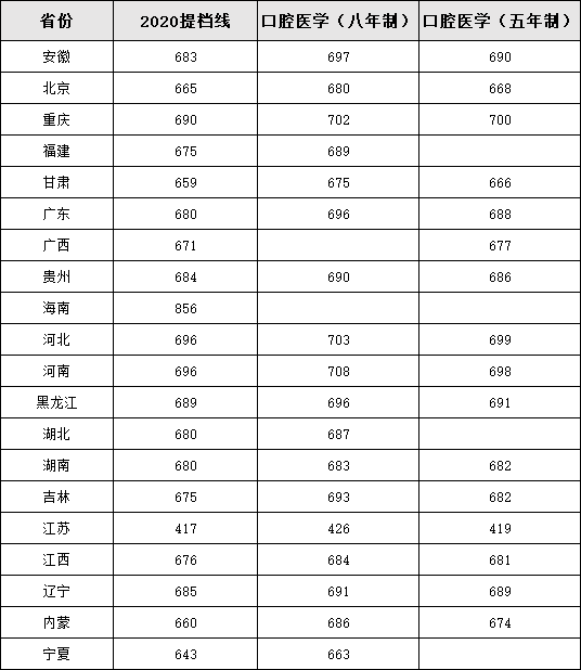 口腔醫學報考條件是什么?報考口腔醫學分數線是多少