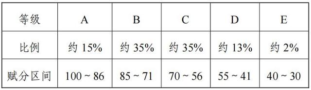 1711614520465734.jpg 2024廣西高考賦分對照表,賦分規則是什么?等級分如何換算?