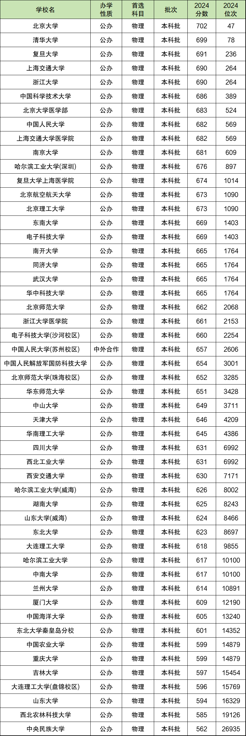 1727603020728792.png 實(shí)力最弱的十所985-十大最爛985院校(排名靠后、收分低、適合撿漏)