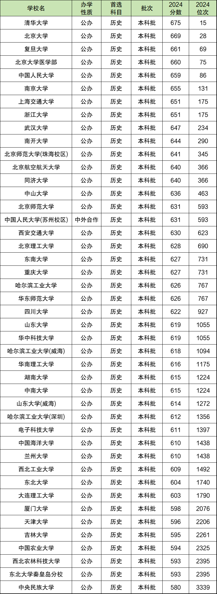 1727603032613276.png 實(shí)力最弱的十所985-十大最爛985院校(排名靠后、收分低、適合撿漏)